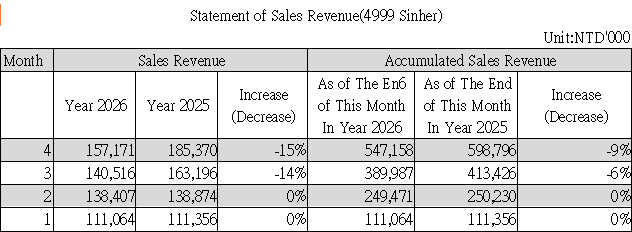 Statement of Sales Revenue(4999 Sinher)